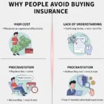 Why People Avoid Buying Insurance